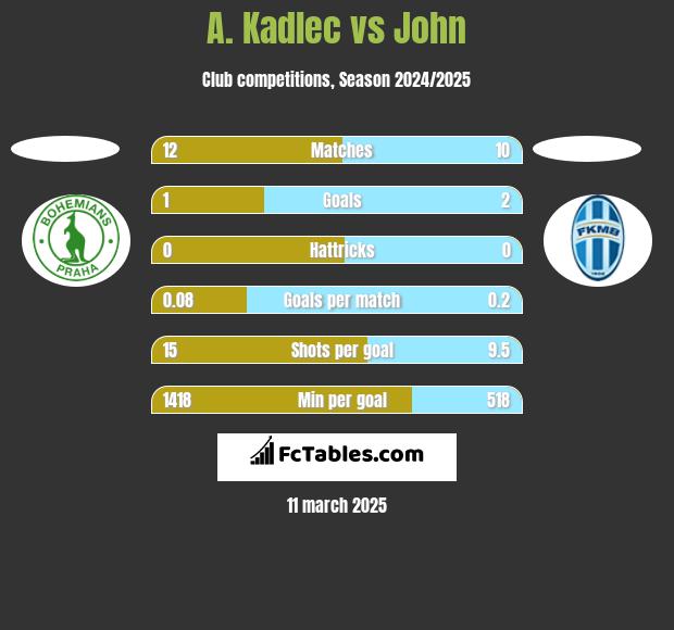 A. Kadlec vs John h2h player stats