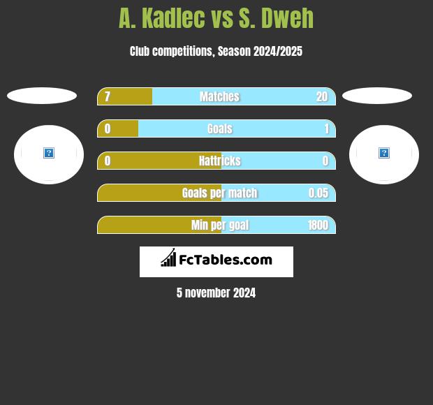 A. Kadlec vs S. Dweh h2h player stats