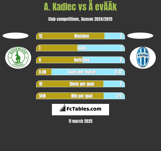 A. Kadlec vs Å evÄÃ­k h2h player stats