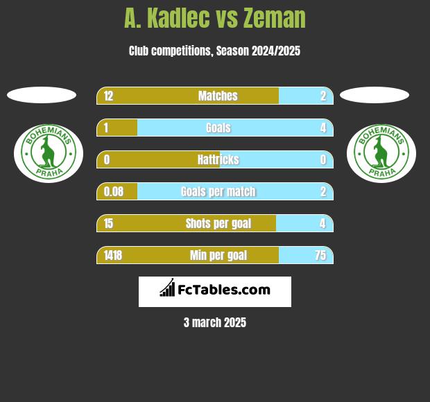 A. Kadlec vs Zeman h2h player stats