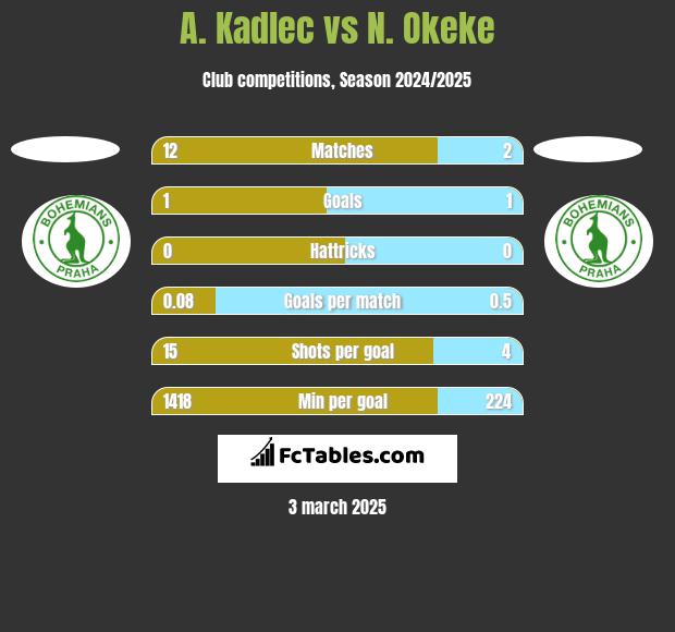 A. Kadlec vs N. Okeke h2h player stats