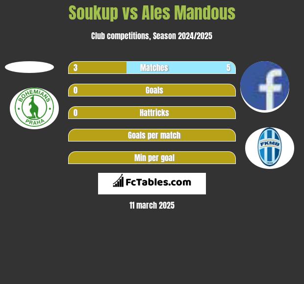 Soukup vs Ales Mandous h2h player stats