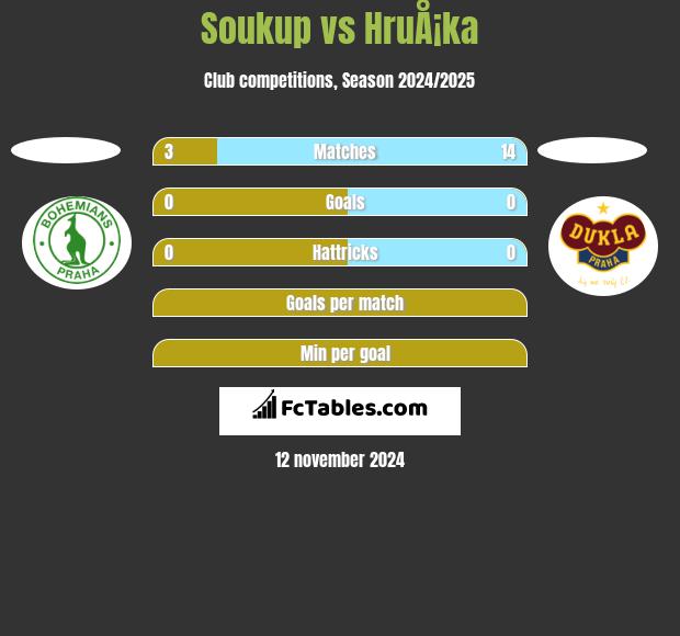 Soukup vs HruÅ¡ka h2h player stats