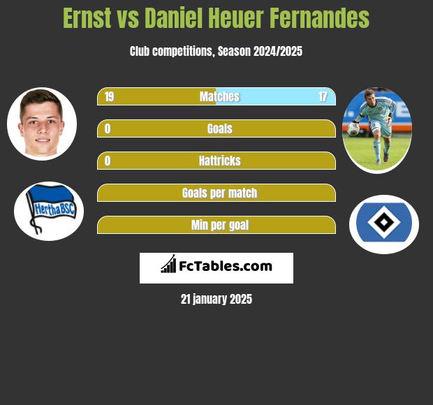 Ernst vs Daniel Heuer Fernandes h2h player stats