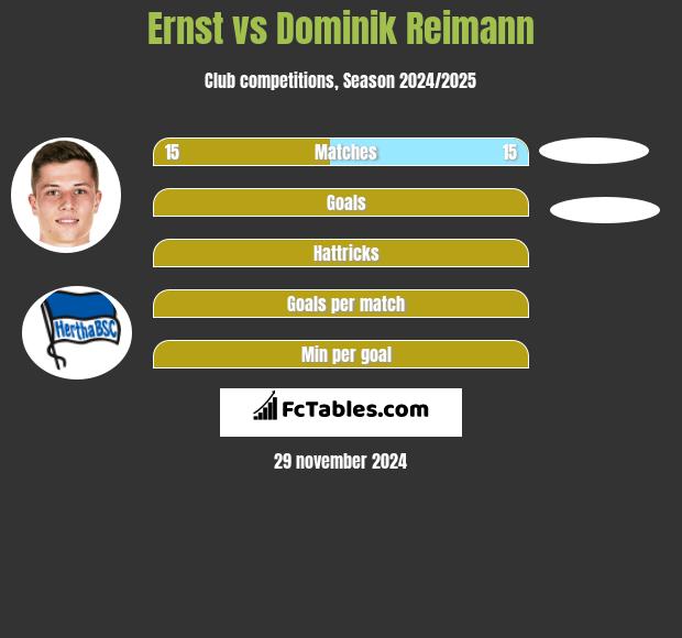 Ernst vs Dominik Reimann h2h player stats