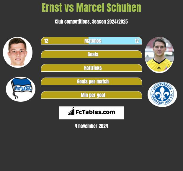 Ernst vs Marcel Schuhen h2h player stats