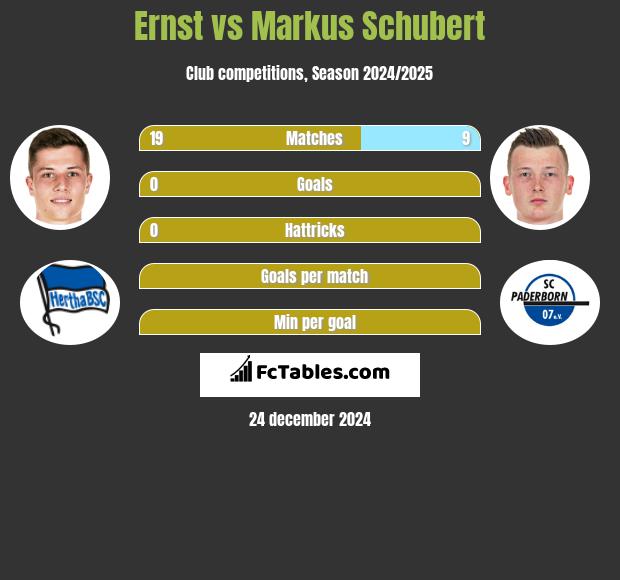 Ernst vs Markus Schubert h2h player stats