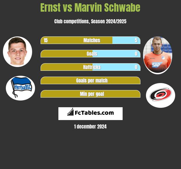 Ernst vs Marvin Schwabe h2h player stats