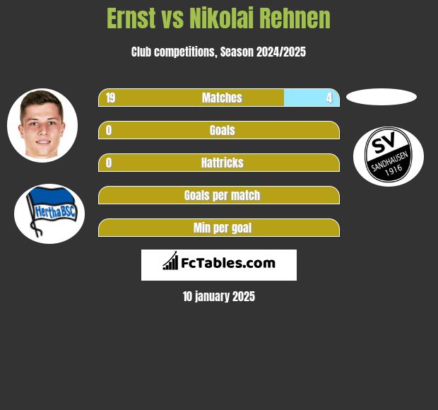 Ernst vs Nikolai Rehnen h2h player stats