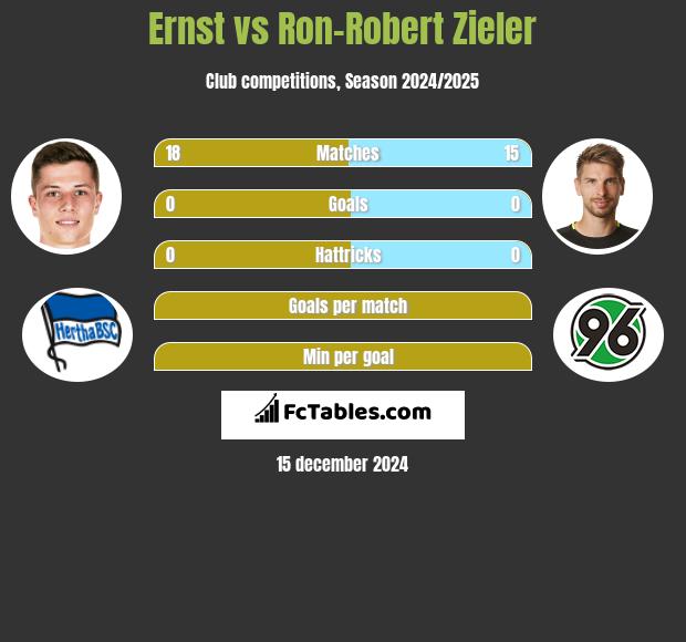 Ernst vs Ron-Robert Zieler h2h player stats