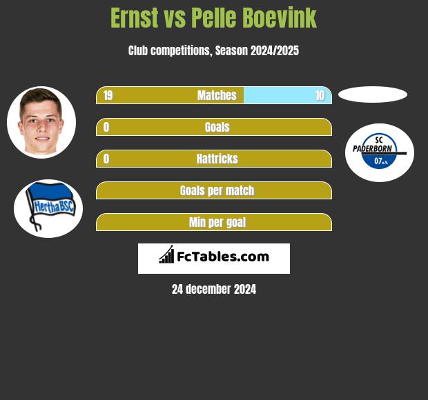 Ernst vs Pelle Boevink h2h player stats