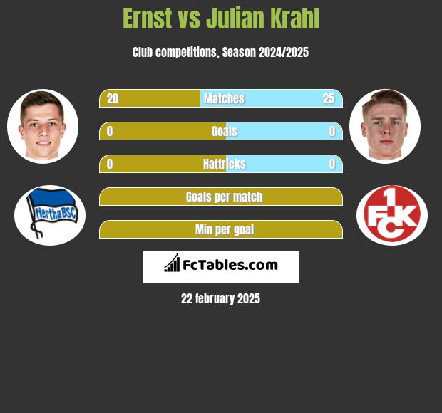 Ernst vs Julian Krahl h2h player stats