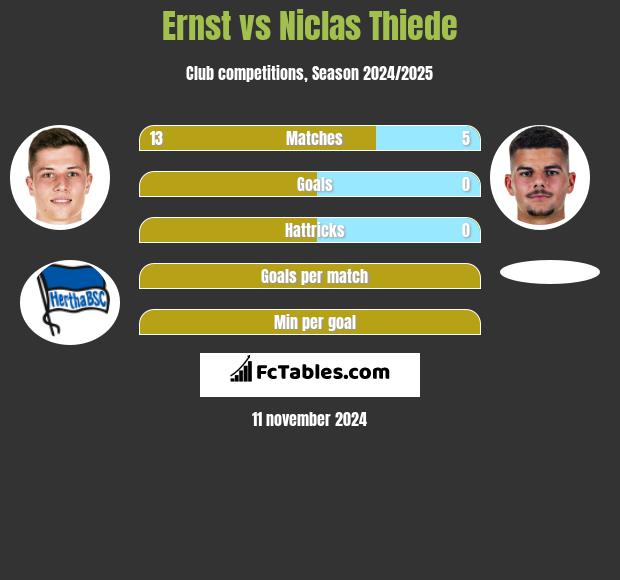 Ernst vs Niclas Thiede h2h player stats