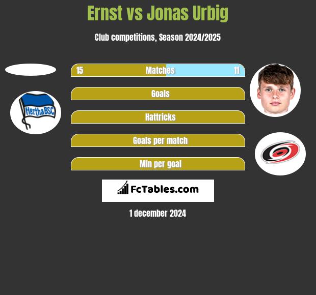 Ernst vs Jonas Urbig h2h player stats