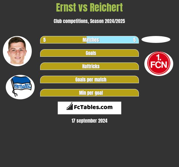 Ernst vs Reichert h2h player stats