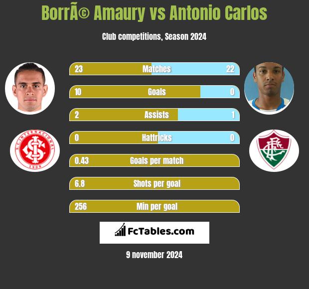 BorrÃ© Amaury vs Antonio Carlos h2h player stats