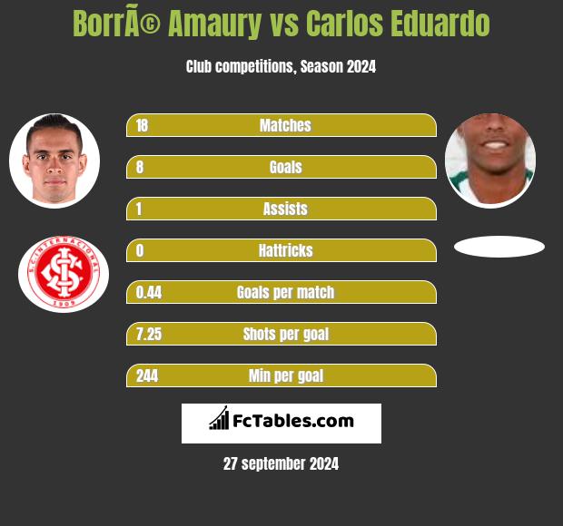 BorrÃ© Amaury vs Carlos Eduardo h2h player stats