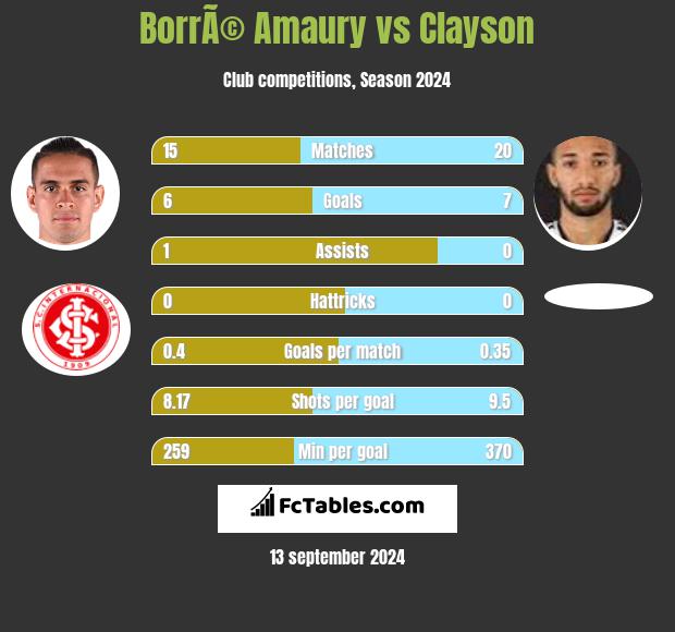 BorrÃ© Amaury vs Clayson h2h player stats