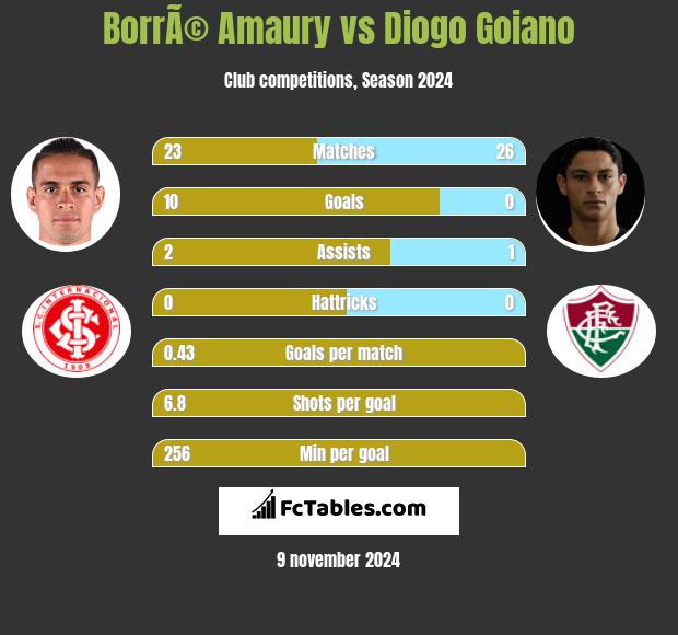 BorrÃ© Amaury vs Diogo Goiano h2h player stats