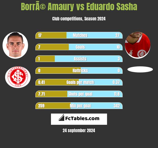 BorrÃ© Amaury vs Eduardo Sasha h2h player stats