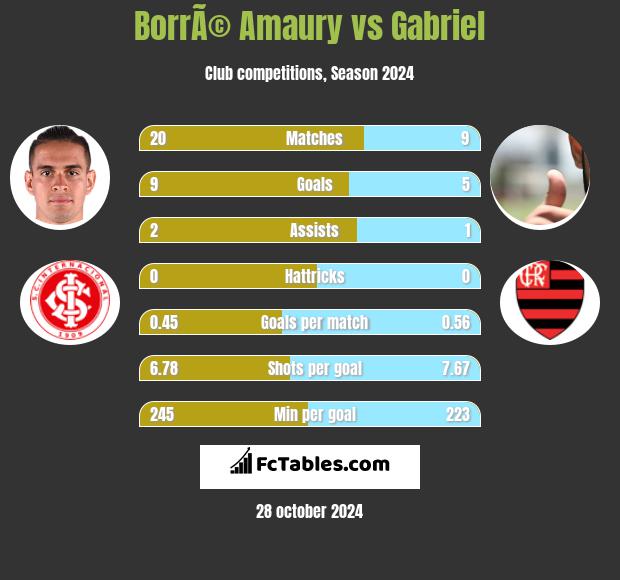 BorrÃ© Amaury vs Gabriel h2h player stats