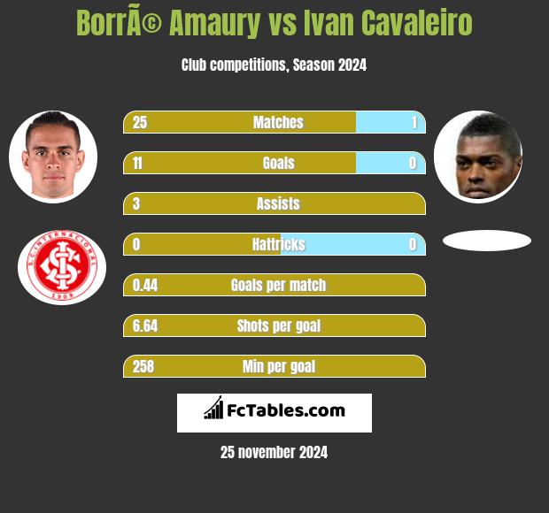 BorrÃ© Amaury vs Ivan Cavaleiro h2h player stats