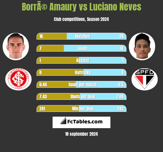 BorrÃ© Amaury vs Luciano Neves h2h player stats