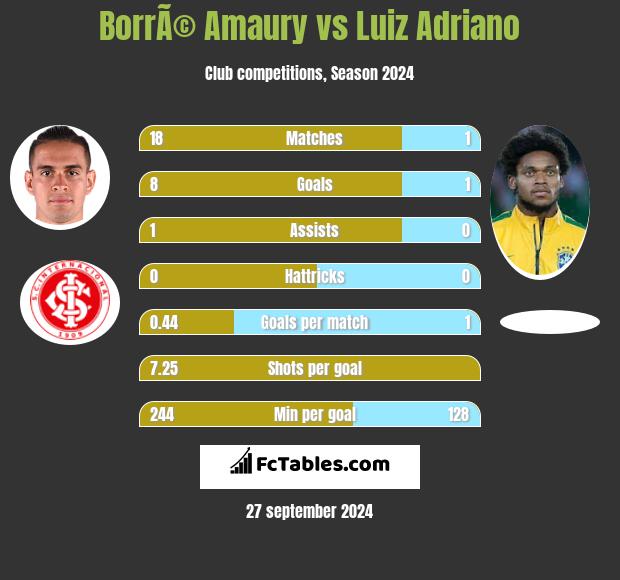 BorrÃ© Amaury vs Luiz Adriano h2h player stats