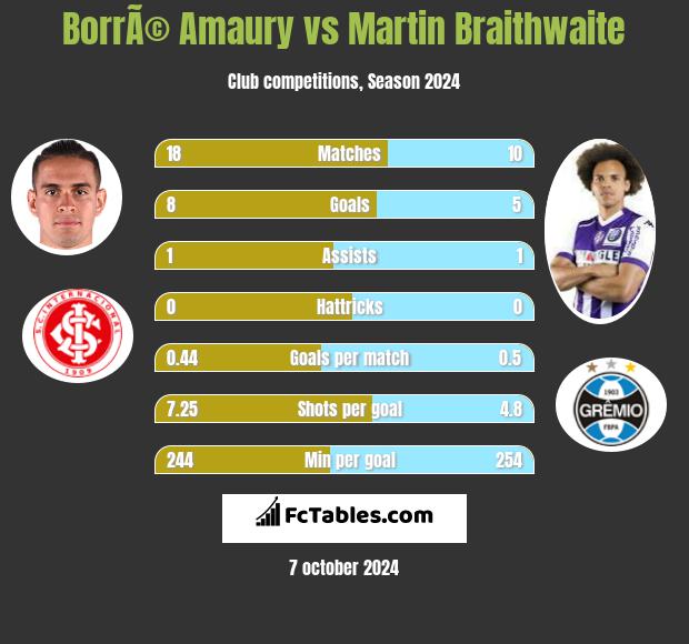 BorrÃ© Amaury vs Martin Braithwaite h2h player stats