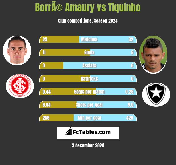 BorrÃ© Amaury vs Tiquinho h2h player stats