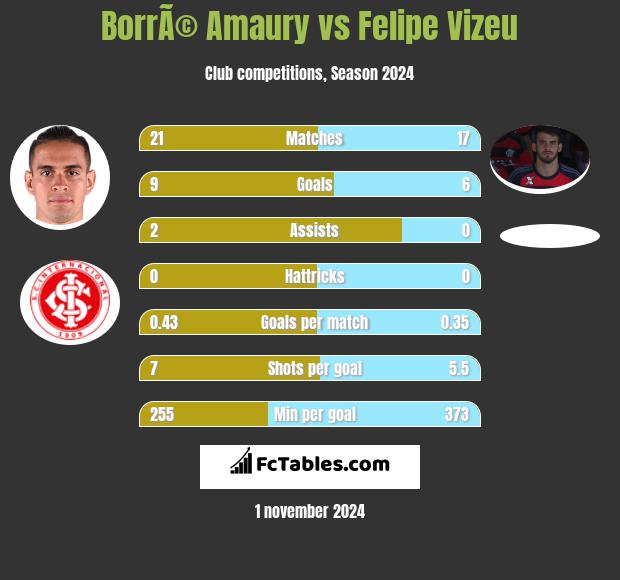 BorrÃ© Amaury vs Felipe Vizeu h2h player stats