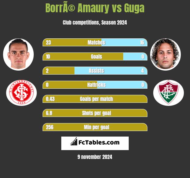 BorrÃ© Amaury vs Guga h2h player stats