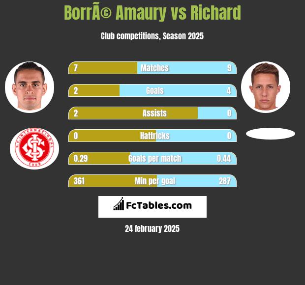 BorrÃ© Amaury vs Richard h2h player stats