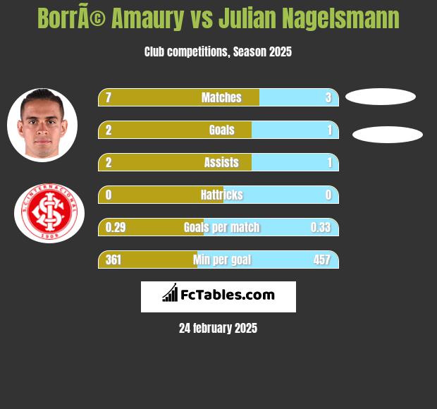 BorrÃ© Amaury vs Julian Nagelsmann h2h player stats