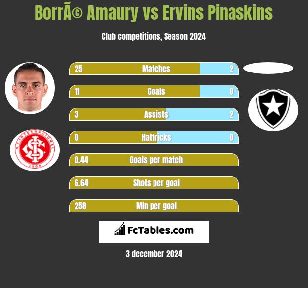 BorrÃ© Amaury vs Ervins Pinaskins h2h player stats