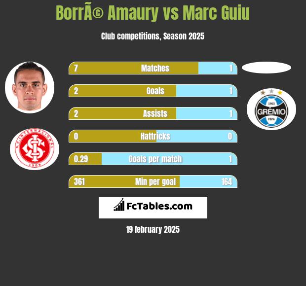 BorrÃ© Amaury vs Marc Guiu h2h player stats