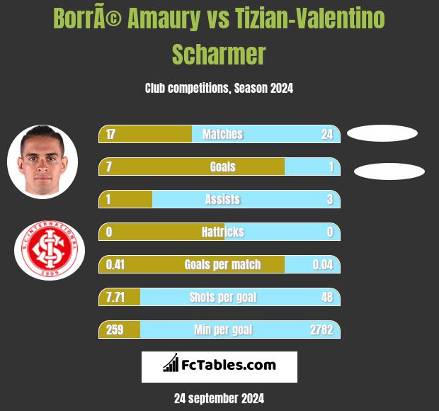 BorrÃ© Amaury vs Tizian-Valentino Scharmer h2h player stats