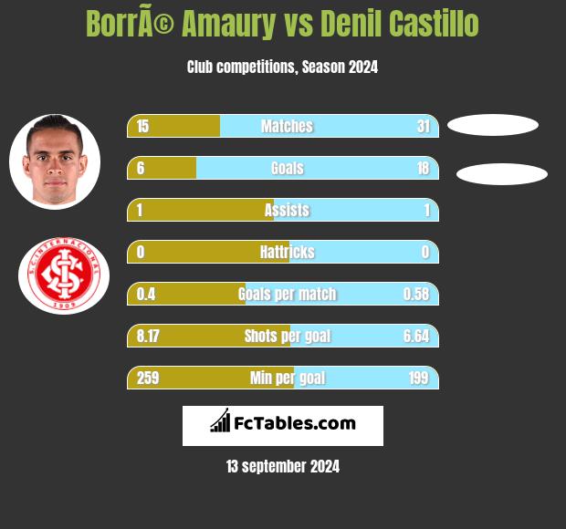 BorrÃ© Amaury vs Denil Castillo h2h player stats