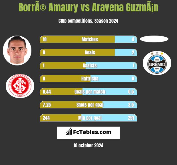 BorrÃ© Amaury vs Aravena GuzmÃ¡n h2h player stats