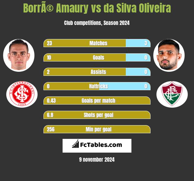 BorrÃ© Amaury vs da Silva Oliveira h2h player stats