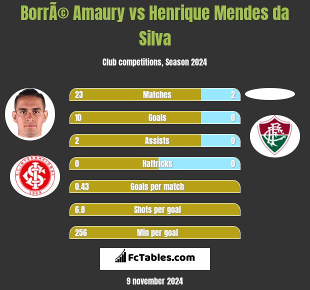 BorrÃ© Amaury vs Henrique Mendes da Silva h2h player stats