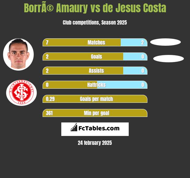 BorrÃ© Amaury vs de Jesus Costa h2h player stats