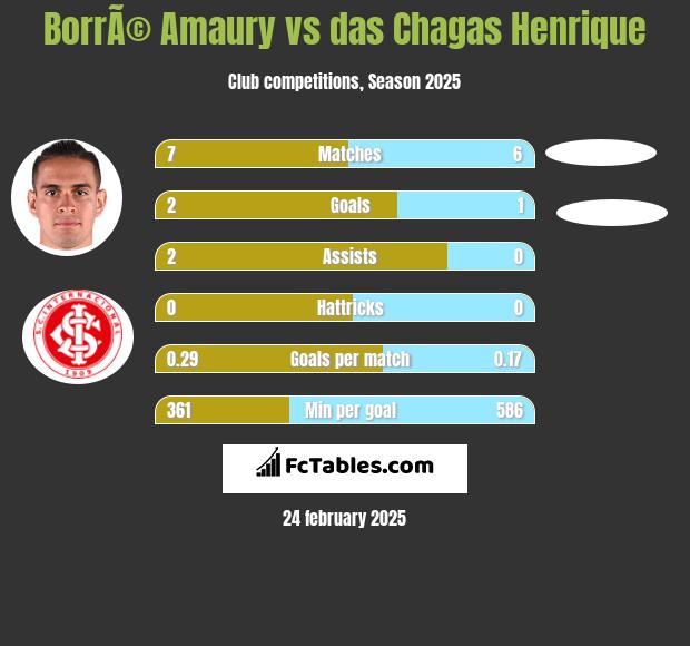 BorrÃ© Amaury vs das Chagas Henrique h2h player stats