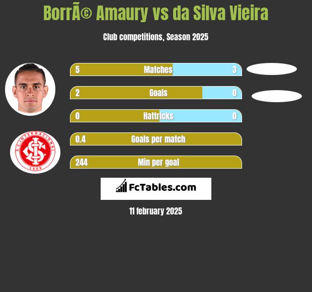 BorrÃ© Amaury vs da Silva Vieira h2h player stats