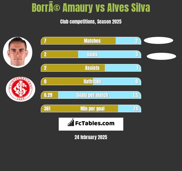 BorrÃ© Amaury vs Alves Silva h2h player stats