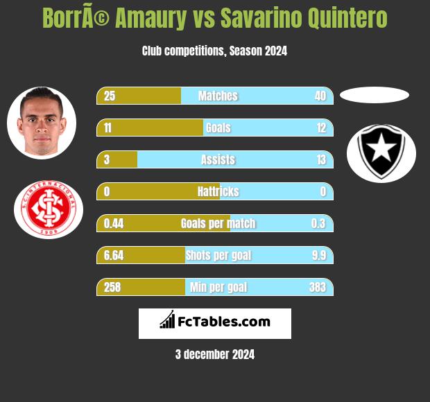 BorrÃ© Amaury vs Savarino Quintero h2h player stats