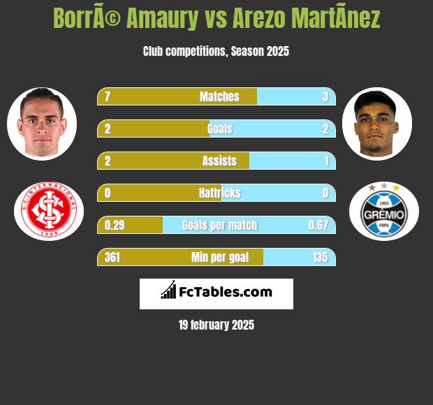 BorrÃ© Amaury vs Arezo MartÃ­nez h2h player stats