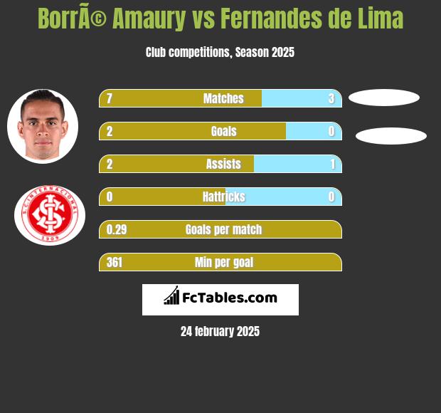 BorrÃ© Amaury vs Fernandes de Lima h2h player stats