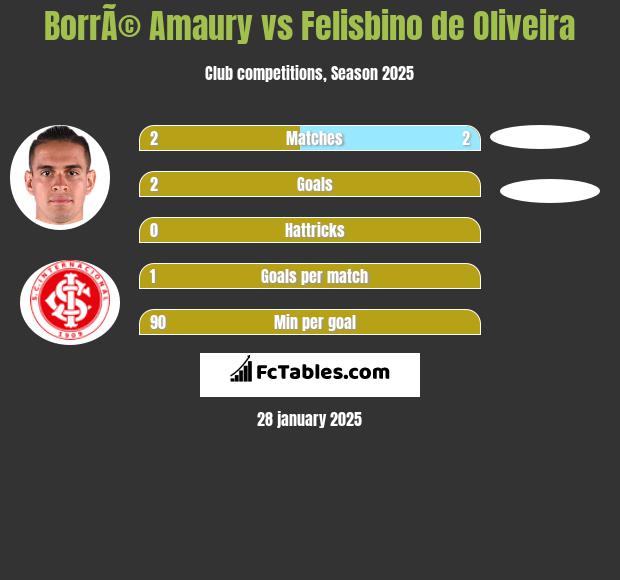 BorrÃ© Amaury vs Felisbino de Oliveira h2h player stats