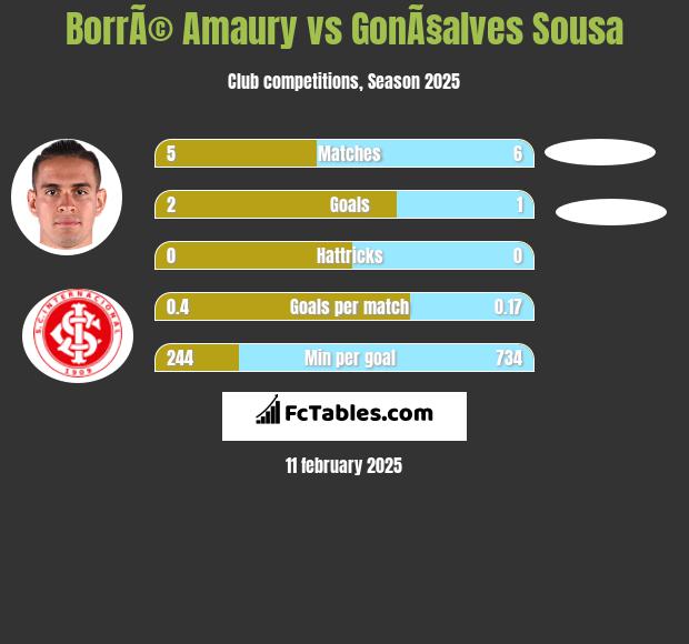 BorrÃ© Amaury vs GonÃ§alves Sousa h2h player stats